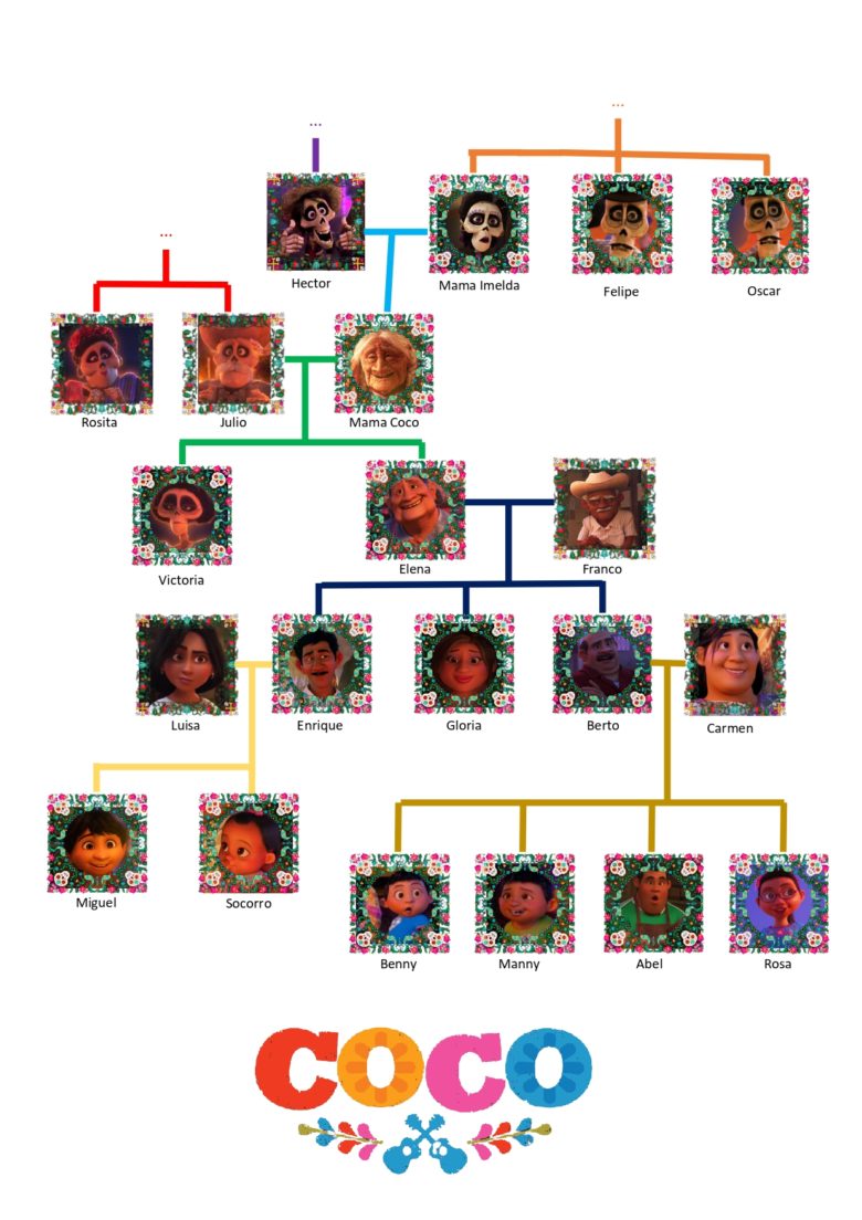 ED92 | 📋 Guide : Coco : Rivera family tree